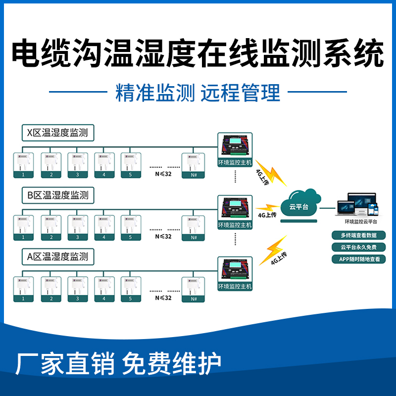 电缆沟温湿度在线监测系统