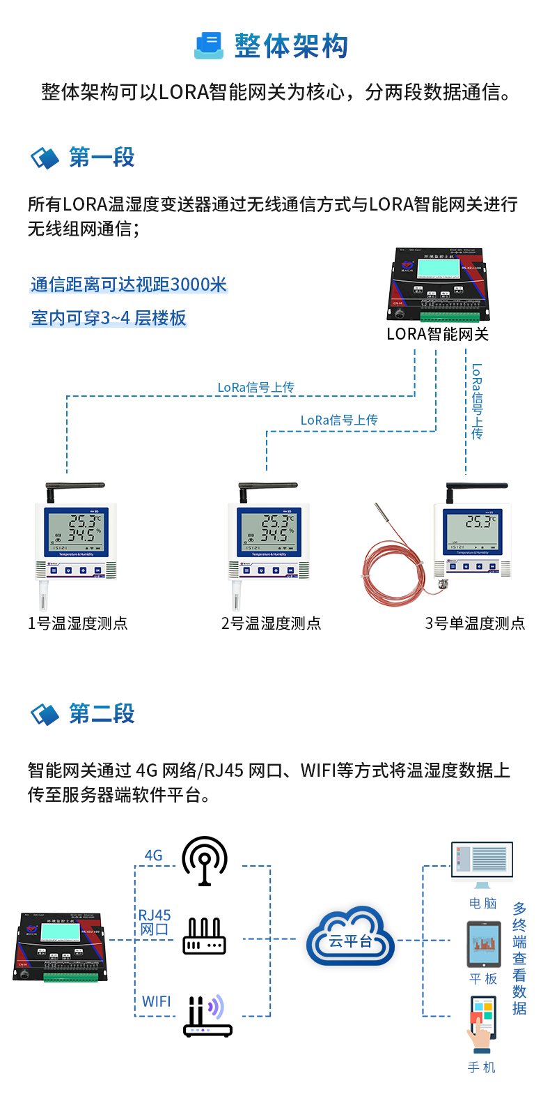lora无线组网型温湿度监测系统_04.jpg
