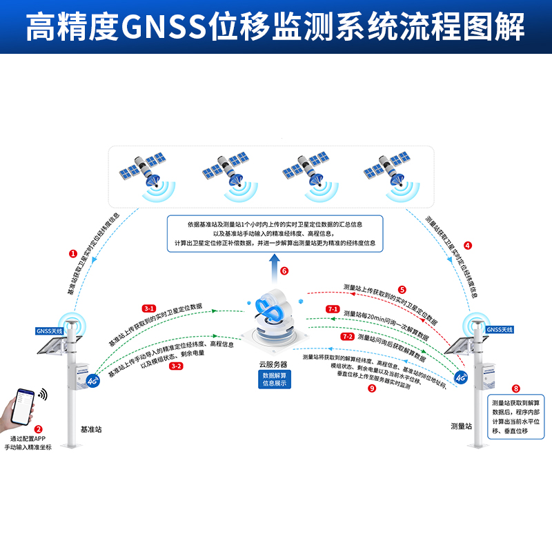GNSS位移监测站