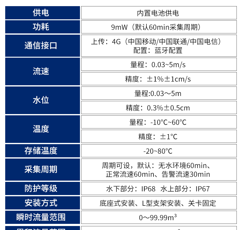 污水管网流速监测系统_13.png