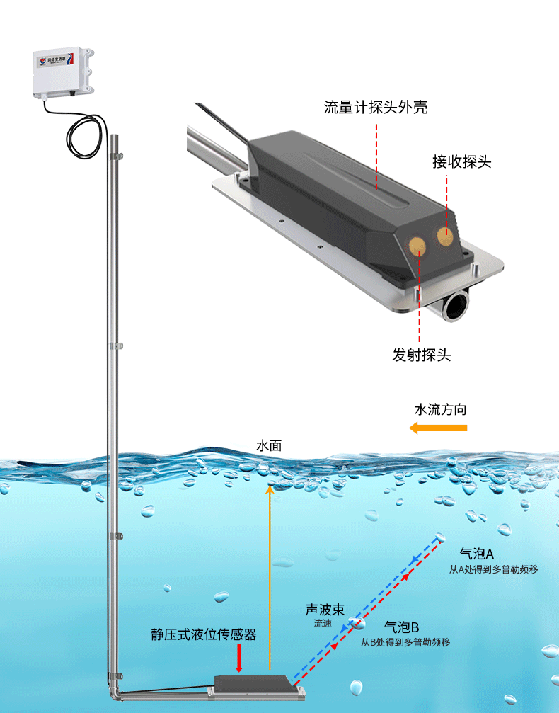 污水管网流速监测系统_09.png
