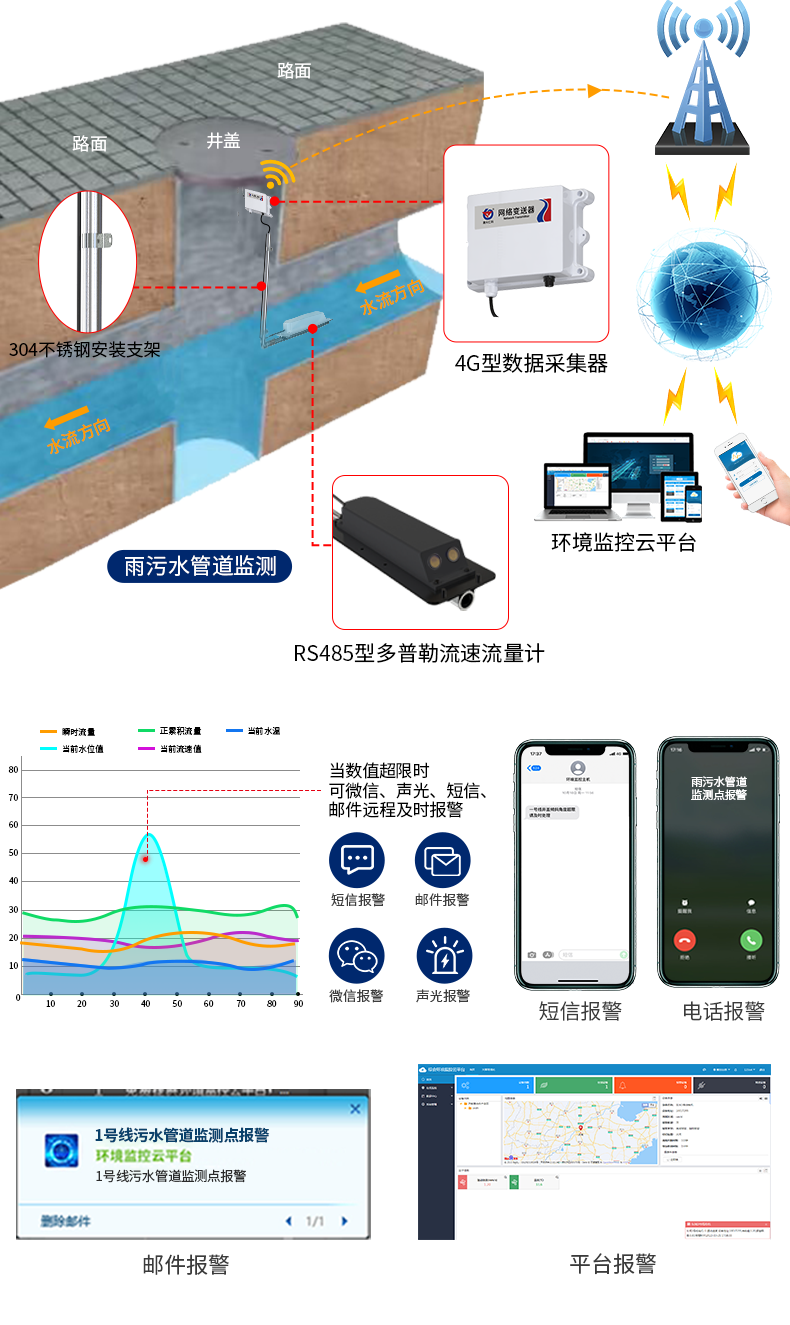 污水管网流速监测系统_03.png