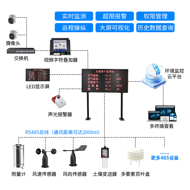 景区负氧离子监测站