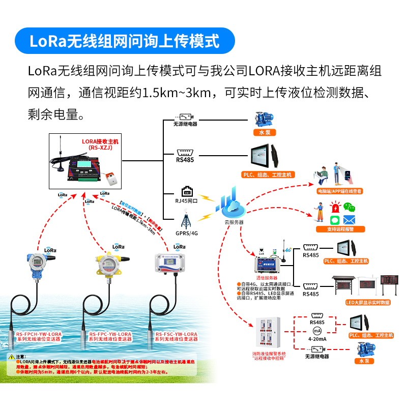 投入式液位计(LoRa无线型)