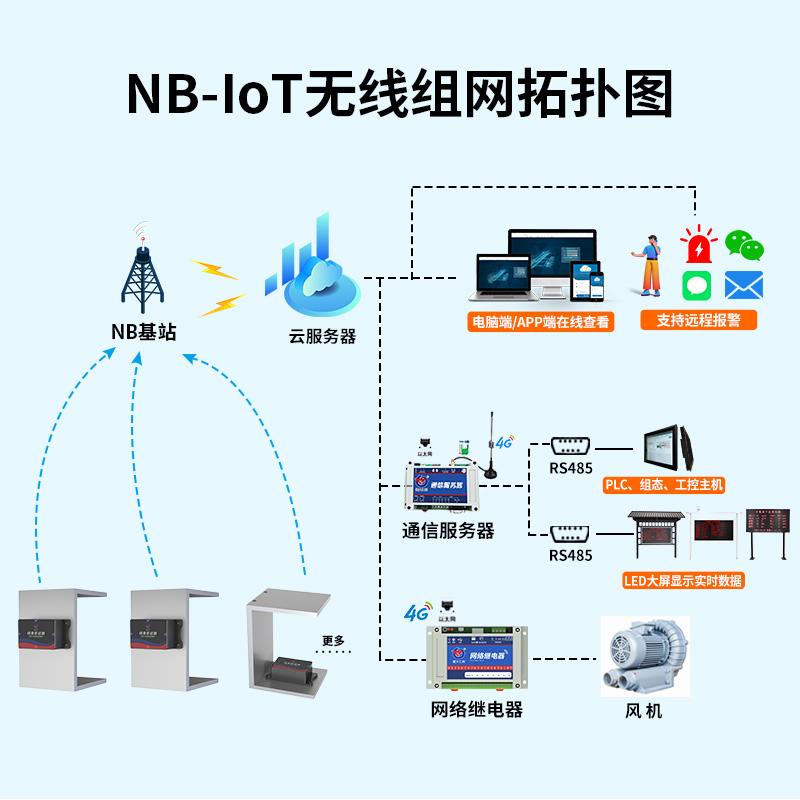 NB-IoT高精度倾角采集器