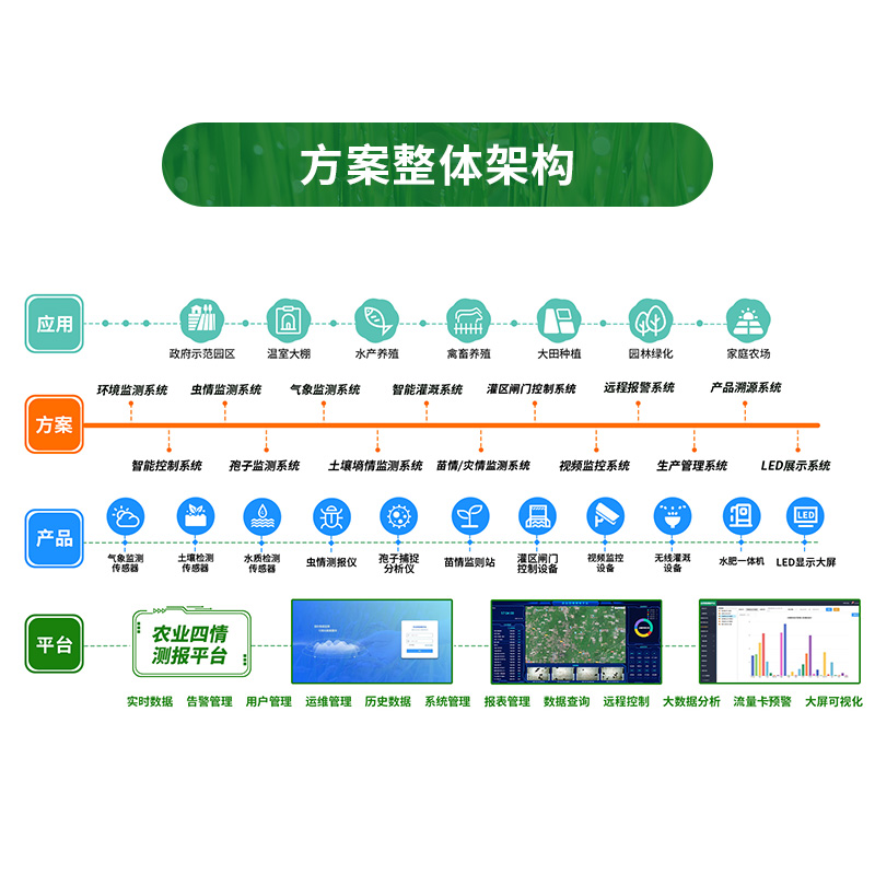 智慧农业整体解决方案