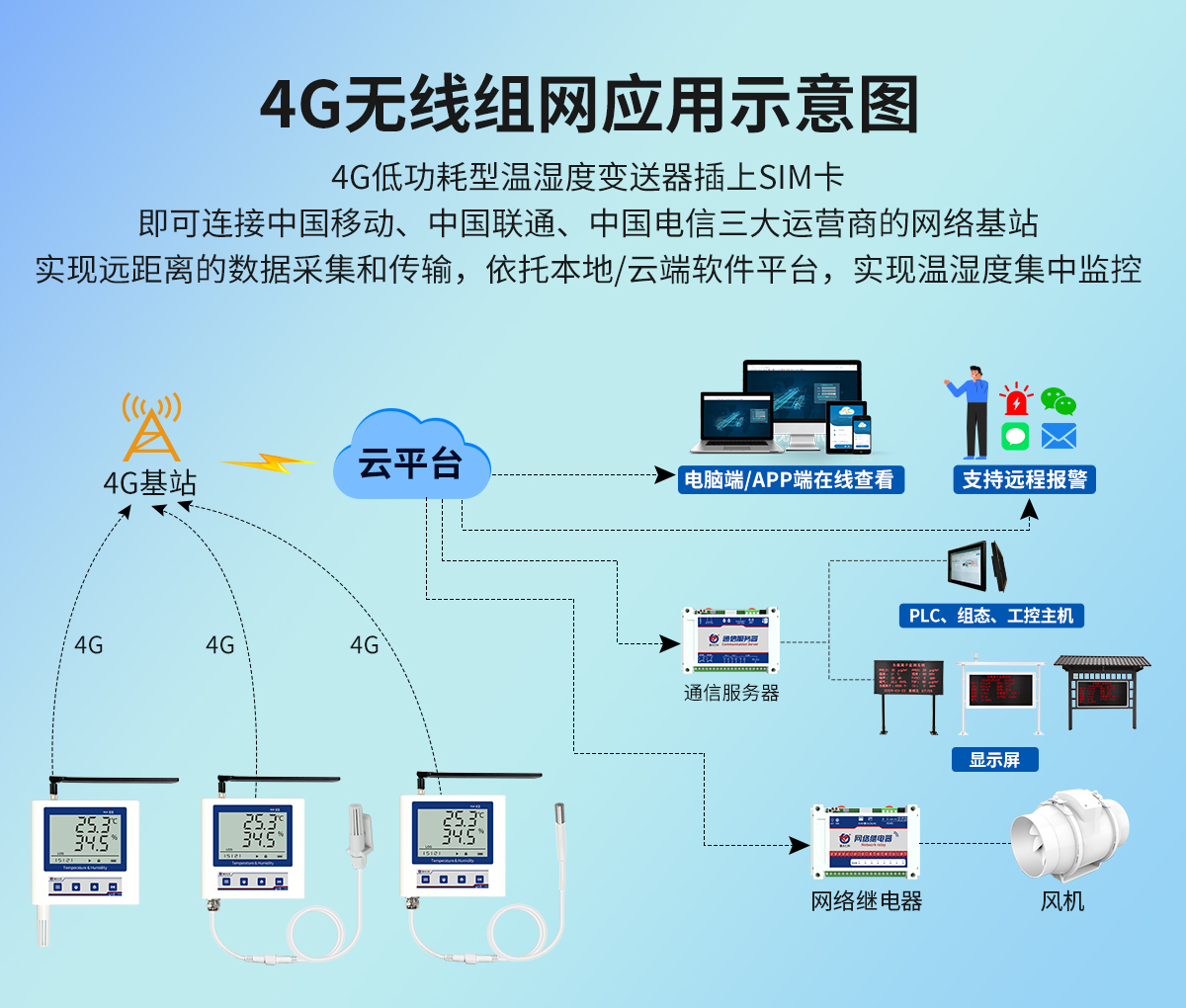 2029678eb834819dcfbfa46530d512a6.jpg 4G低功耗型温湿度变送器(C5壳体)_03.jpg