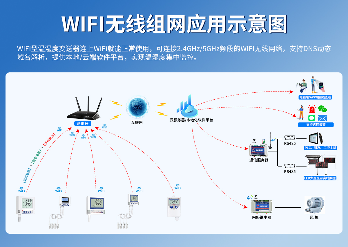 bc9d9cad23bf3a8c7ef005a07ca880c1.jpg WIFI型温湿度变送器_03.jpg