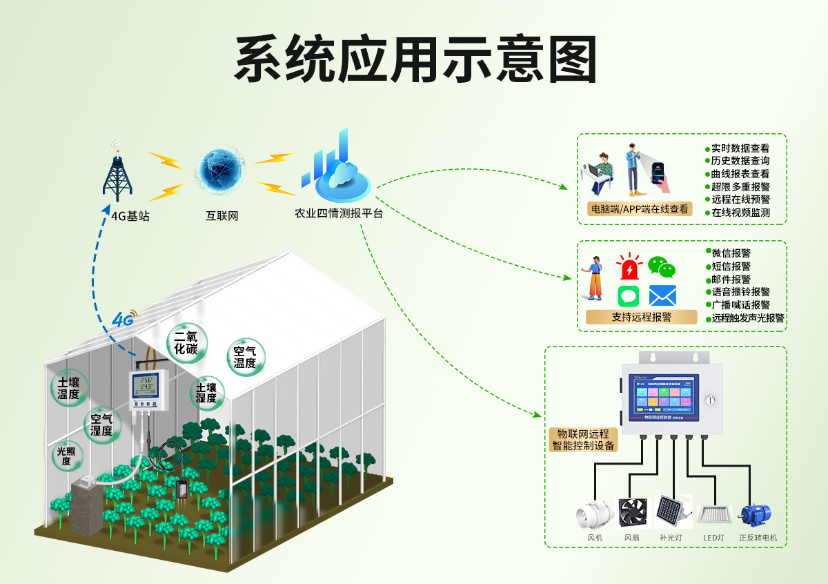 温室大棚温湿度监测系统_02.jpg