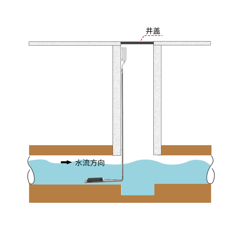 污水管网流速监测系统