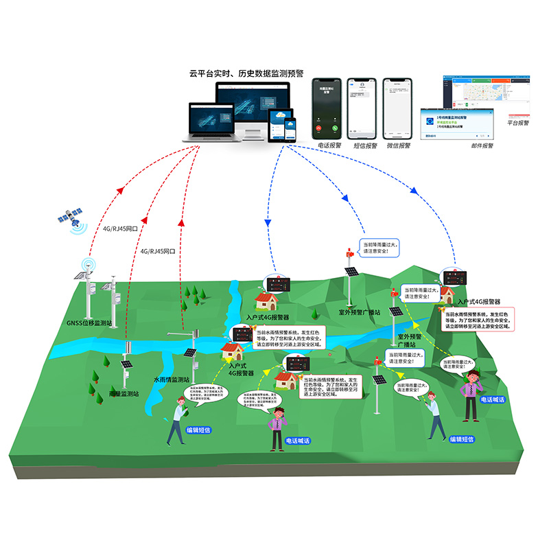 山洪灾害监测预警系统