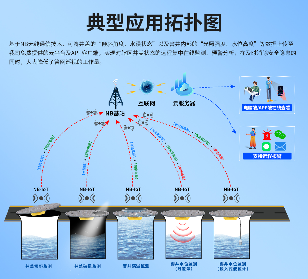 NB-IOT无线井盖异动传感器_05.jpg