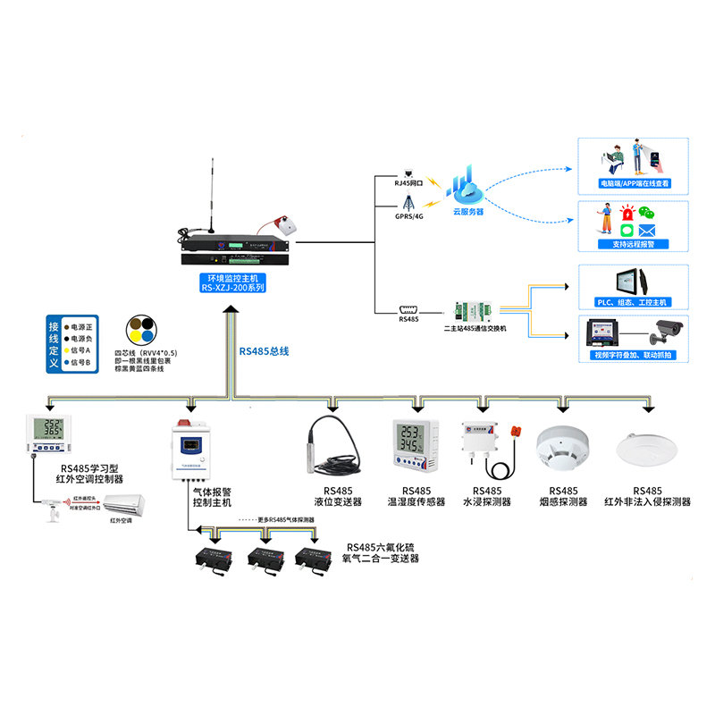 小型机房/配电室环境监控系统( 1U型主机)