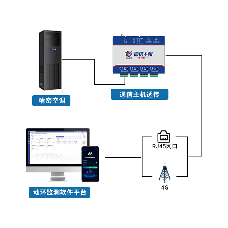 机房动环精密空调监测子系统