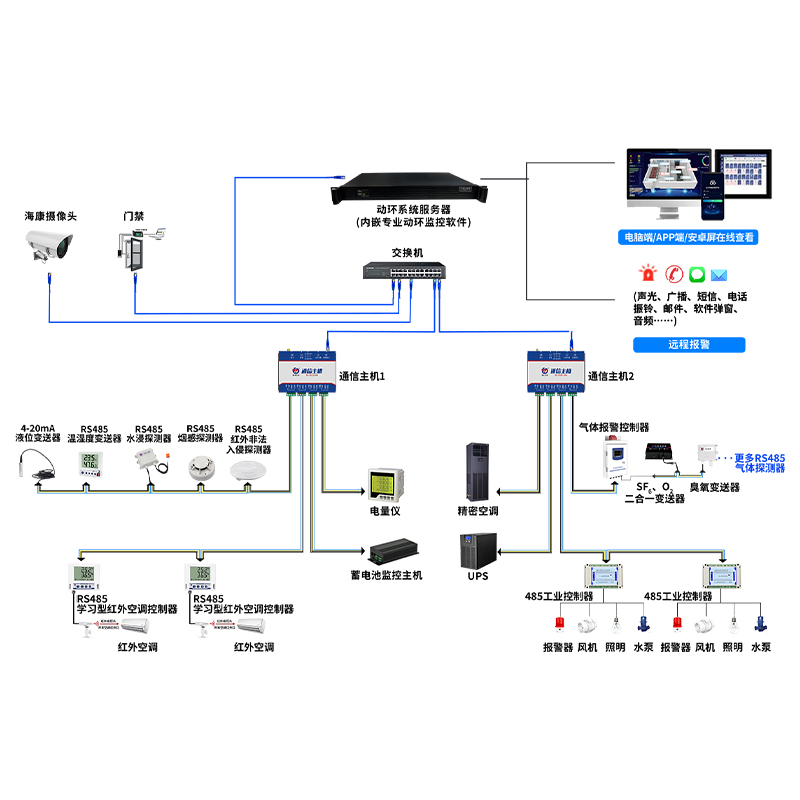 机房动力环境监控系统