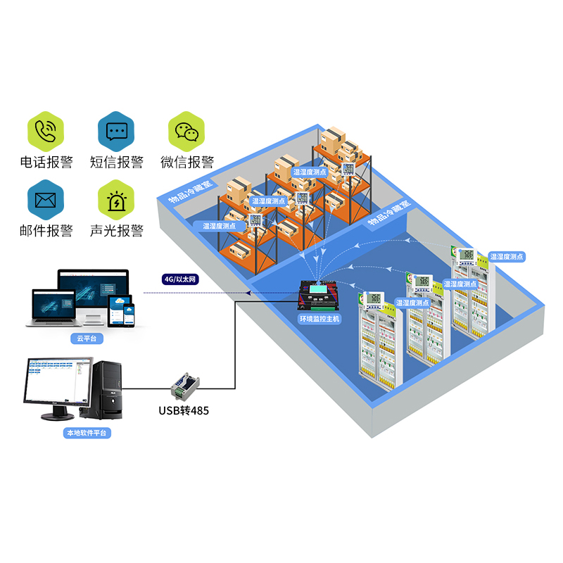 GSP/GMP库房温湿度监测系统