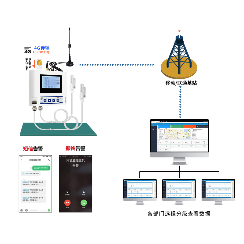 医疗器械冷库温湿度监测系统