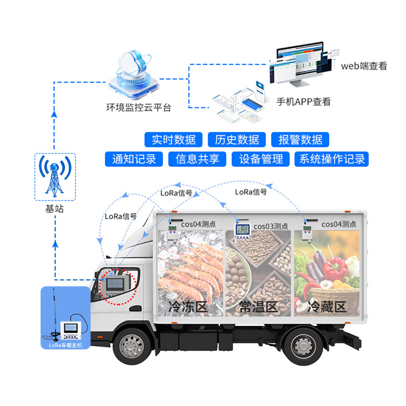 厢式冷藏车温（湿）度监测系统