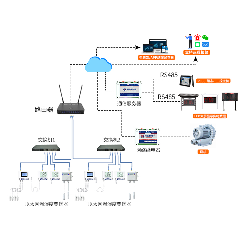 以太网通信组网温湿度监测方案