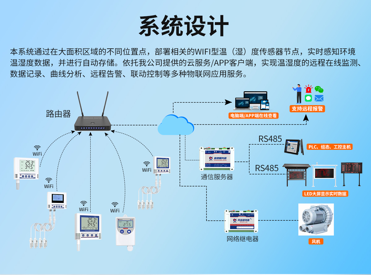 WiFi无线组网型温湿度监测系统_02.jpg