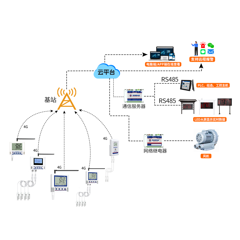 4G无线组网型温湿度监测系统