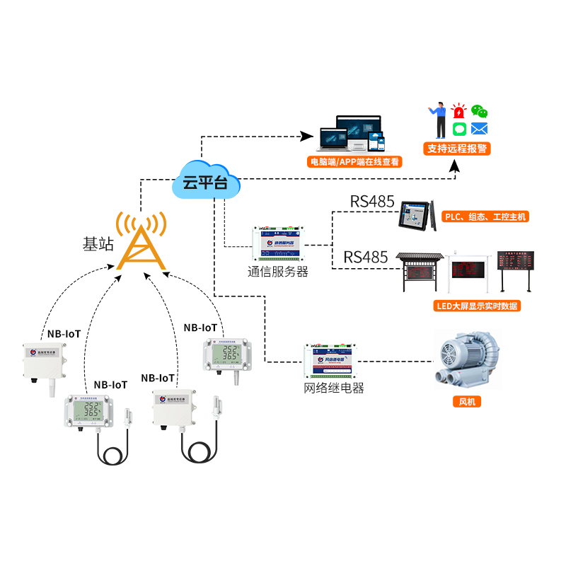 NB-IoT无线组网型温湿度监测系统