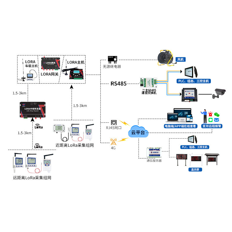 LoRa无线组网型温湿度监测系统