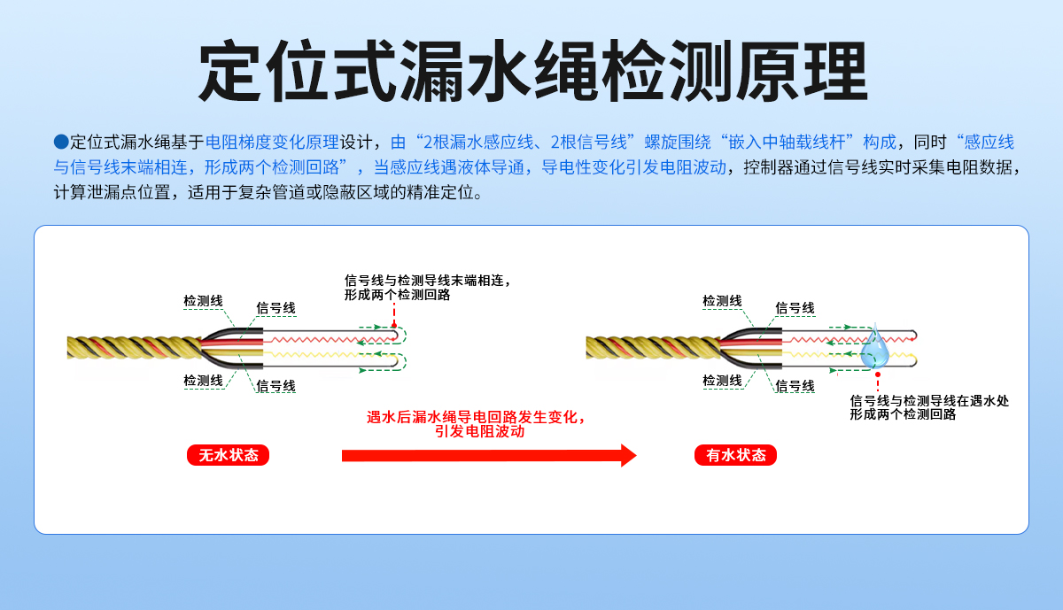 f4d5973da51c8dd74659b5d83afce8a4.jpg 4G型定位式水浸变送器_02.jpg
