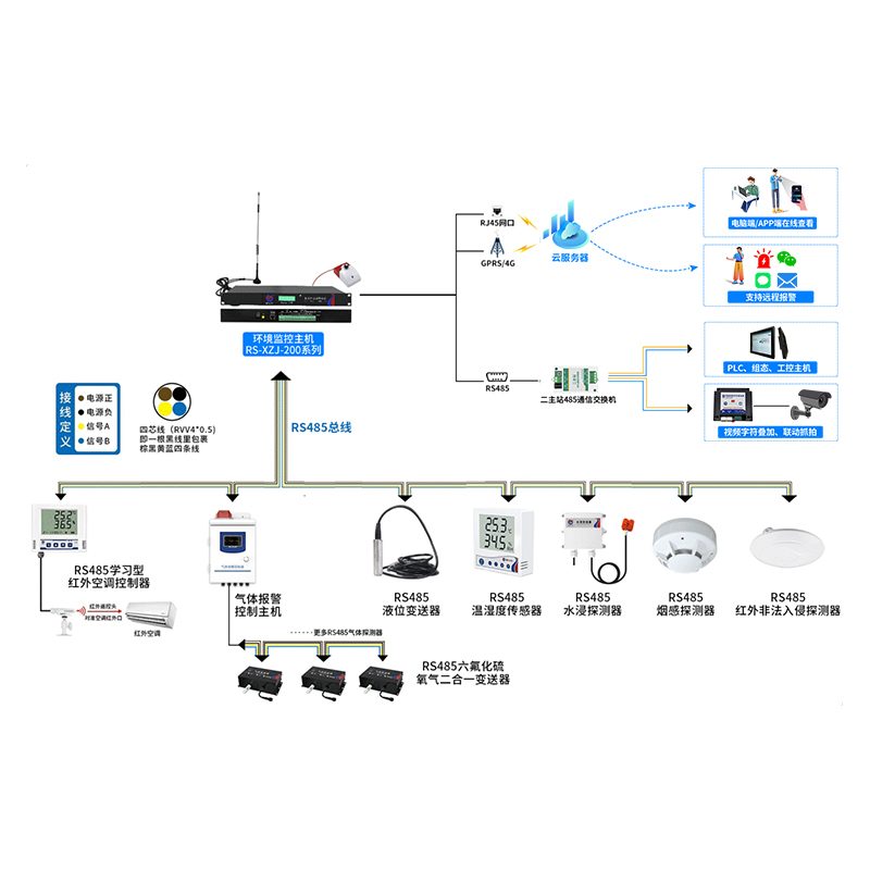 小型机房/配电室环境监控系统( 1U型主机)