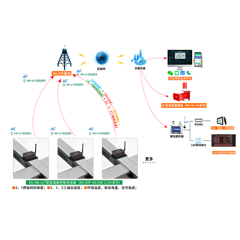 电力/通讯铁塔倾斜监测预警系统
