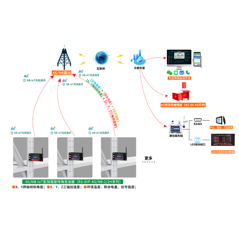 货架倾斜监测预警系统